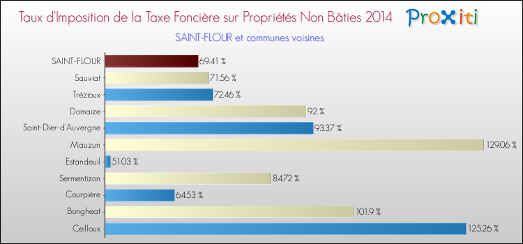 Taux d'imposition de la taxe foncière sur les immeubles et terrains non batis 2014 pour SAINT-FLOUR et les communes proches Comparaison des taux d'imposition de la taxe foncière sur les immeubles et terrains non batis 2014 pour SAINT-FLOUR et les communes voisines