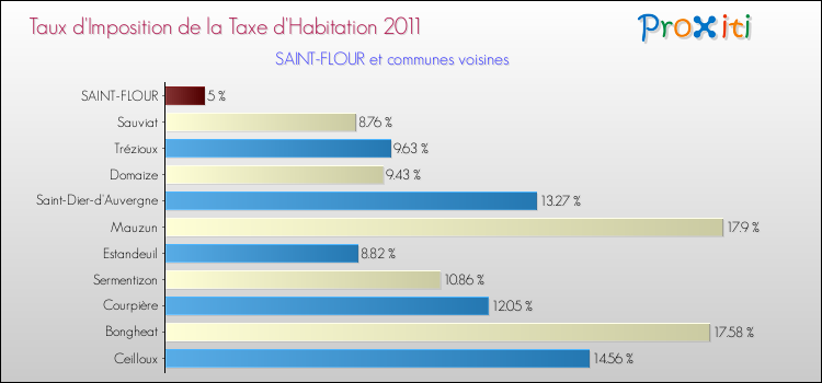Taux d'imposition de la taxe d'habitation 2011 pour SAINT-FLOUR et les communes proches Comparaison des taux d'imposition de la taxe d'habitation 2011 pour SAINT-FLOUR et les communes voisines