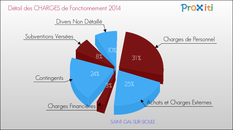Décomposition des Charges de Fonctionnement 2014 de la commune de SAINT-GAL-SUR-SIOULE Charges de Fonctionnement 2014 pour la commune de SAINT-GAL-SUR-SIOULE