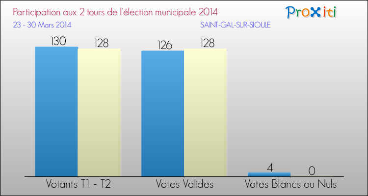 Participation comparée des 2 tours des Elections Municipales 2014 de la commune de SAINT-GAL-SUR-SIOULE Elections Municipales 2014 - Participation comparée des 2 tours pour la commune de SAINT-GAL-SUR-SIOULE