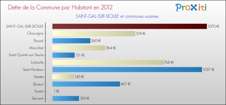 Dette par habitant de la commune en 2012 pour SAINT-GAL-SUR-SIOULE et les communes proches Comparaison de la dette par habitant de la commune en 2012 pour SAINT-GAL-SUR-SIOULE et les communes voisines