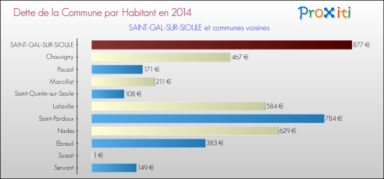 Dette par habitant de la commune en 2014 pour SAINT-GAL-SUR-SIOULE et les communes proches Comparaison de la dette par habitant de la commune en 2014 pour SAINT-GAL-SUR-SIOULE et les communes voisines