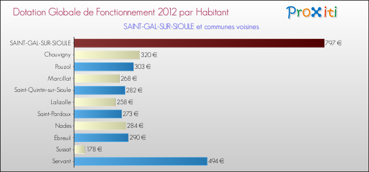 Montant des dotations globales de fonctionnement DGF par Habitant pour SAINT-GAL-SUR-SIOULE et les communes proches Comparaison des des dotations globales de fonctionnement DGF par habitant pour SAINT-GAL-SUR-SIOULE et les communes voisines