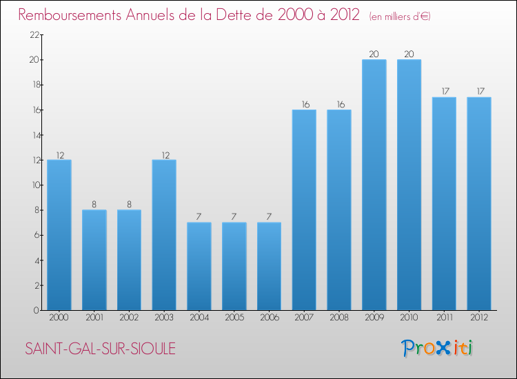 Evolution de l'annuité de la dette pour la commune de SAINT-GAL-SUR-SIOULE de 2000 à 2012 Annuités de la dette pour SAINT-GAL-SUR-SIOULE de 2000 à 2012