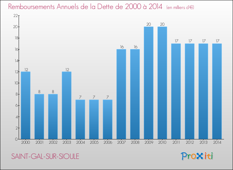 Evolution de l'annuité de la dette pour la commune de SAINT-GAL-SUR-SIOULE de 2000 à 2014 Annuités de la dette pour SAINT-GAL-SUR-SIOULE de 2000 à 2014