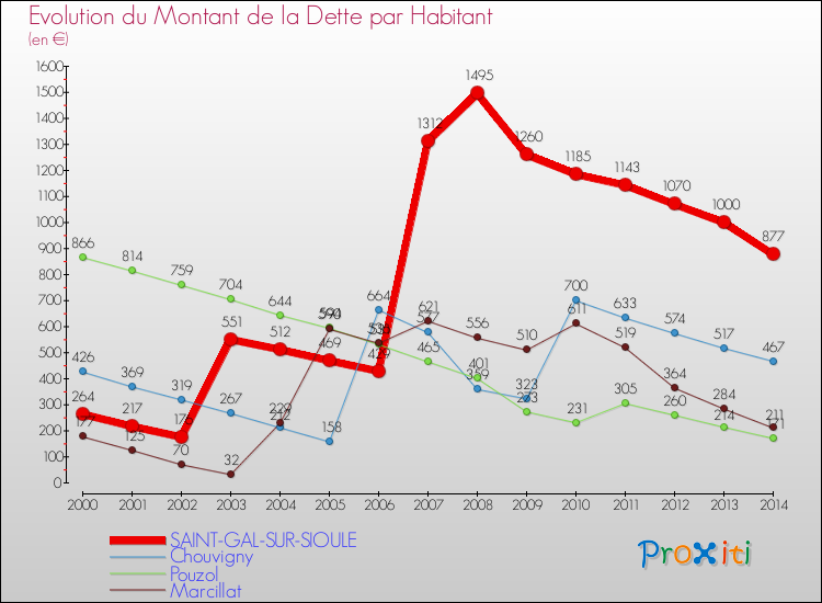 Evolution de la dette par habitant pour la commune de SAINT-GAL-SUR-SIOULE et les communes proches de 2000 à 2014 Comparaison de la dette par habitant pour SAINT-GAL-SUR-SIOULE et les communes voisines de 2000 à 2014