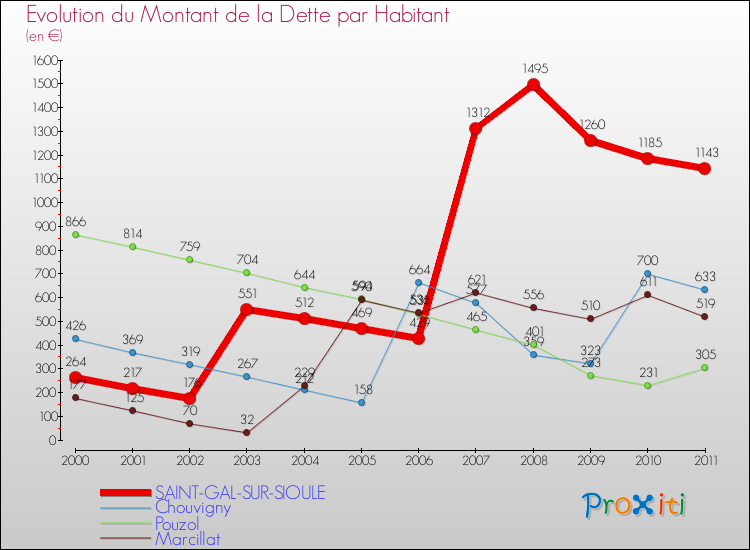 Evolution de la dette par habitant pour la commune de SAINT-GAL-SUR-SIOULE et les communes proches Comparaison de la dette par habitant pour SAINT-GAL-SUR-SIOULE et les communes voisines