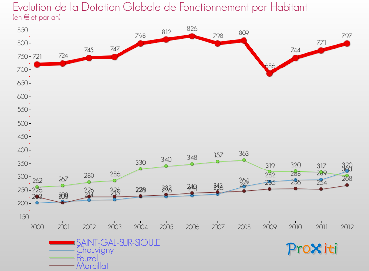 Evolution et montant de la dotation globale de fonctionnement par Habitant pour SAINT-GAL-SUR-SIOULE et les communes proches Comparaison des dotations globales de fonctionnement par habitant pour SAINT-GAL-SUR-SIOULE et les communes voisines