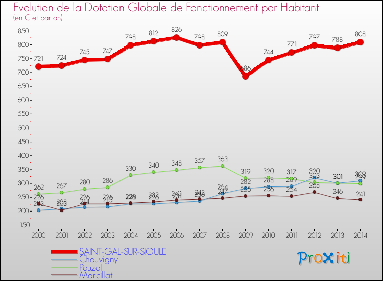 Evolution et montant de la dotation globale de fonctionnement par Habitant pour SAINT-GAL-SUR-SIOULE et les communes proches de 2000 à 2014. Comparaison des dotations globales de fonctionnement par habitant pour SAINT-GAL-SUR-SIOULE et les communes voisines de 2000 à 2014.
