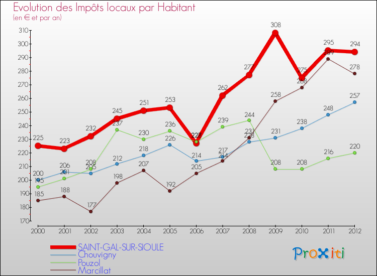 Evolution et montant des impôts locaux par Habitant pour SAINT-GAL-SUR-SIOULE et les communes proches Comparaison des impôts locaux par habitant pour SAINT-GAL-SUR-SIOULE et les communes voisines