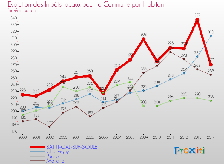 Evolution et montant des impôts locaux par Habitant pour SAINT-GAL-SUR-SIOULE et les communes proches de 2000 à 2014 Comparaison des impôts locaux par habitant pour SAINT-GAL-SUR-SIOULE et les communes voisines de 2000 à 2014