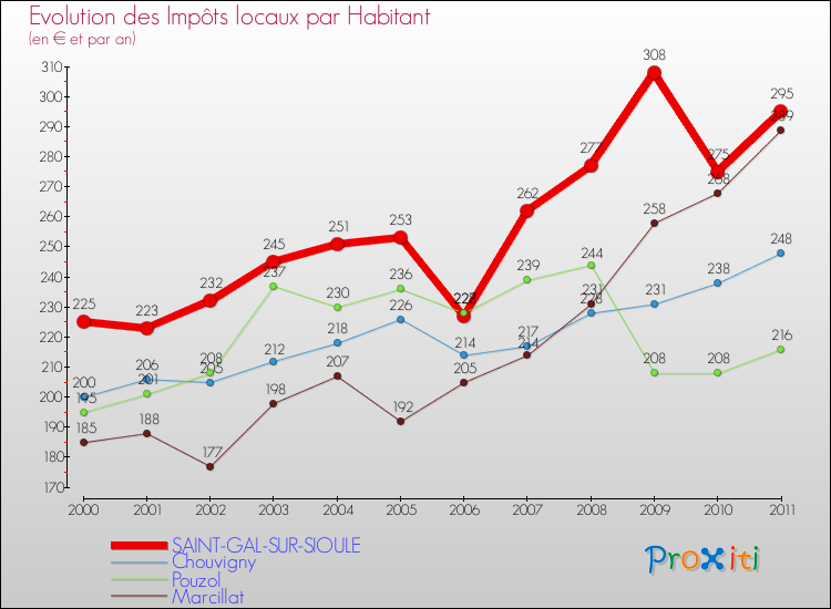 Evolution et montant des impôts locaux par Habitant pour SAINT-GAL-SUR-SIOULE et les communes proches Comparaison des impôts locaux par habitant pour SAINT-GAL-SUR-SIOULE et les communes voisines