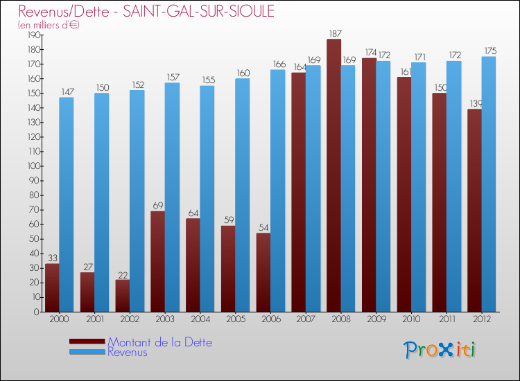 Evolution comparée de la dette et des revenus pour la commune de SAINT-GAL-SUR-SIOULE de 2000 à 2012 Comparaison de la dette et des revenus pour SAINT-GAL-SUR-SIOULE de 2000 à 2012