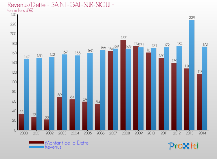 Evolution comparée de la dette et des revenus pour la commune de SAINT-GAL-SUR-SIOULE de 2000 à 2014 Comparaison de la dette et des revenus pour SAINT-GAL-SUR-SIOULE de 2000 à 2014
