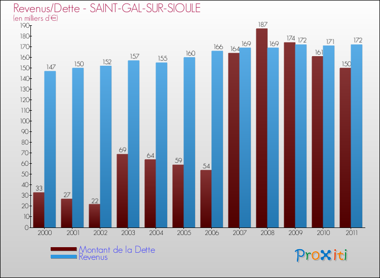 Evolution comparée de la dette et des revenus pour la commune de SAINT-GAL-SUR-SIOULE de 2000 à 2011 Comparaison de la dette et des revenus pour SAINT-GAL-SUR-SIOULE de 2000 à 2011
