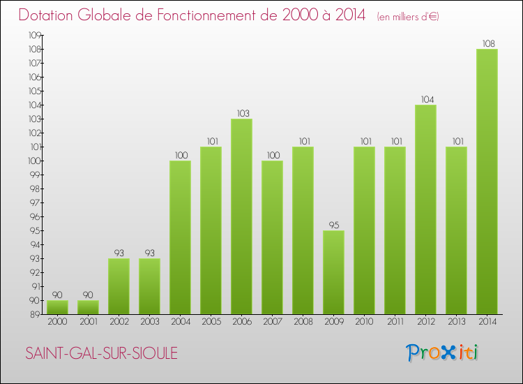 Evolution du montant de la Dotation Globale de Fonctionnement pour la commune de SAINT-GAL-SUR-SIOULE de 2000 à 2014 Evolution du montant de la Dotation Globale de Fonctionnement pour SAINT-GAL-SUR-SIOULE de 2000 à 2014