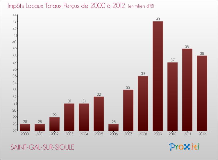 Evolution des Impôts Locaux pour la commune de SAINT-GAL-SUR-SIOULE de 2000 à 2012 Evolution des Impôts Locaux pour SAINT-GAL-SUR-SIOULE de 2000 à 2012
