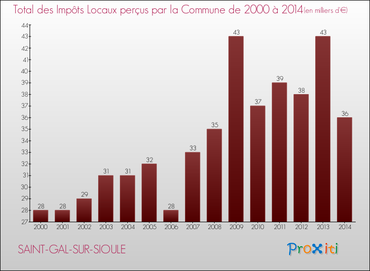 Evolution des Impôts Locaux pour la commune de SAINT-GAL-SUR-SIOULE de 2000 à 2014 Evolution des Impôts Locaux pour SAINT-GAL-SUR-SIOULE de 2000 à 2014