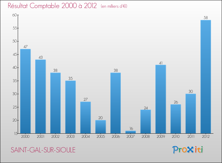 Evolution du résultat comptable pour la commune de SAINT-GAL-SUR-SIOULE de 2000 à 2012 Evolution du résultat comptable pour SAINT-GAL-SUR-SIOULE de 2000 à 2012