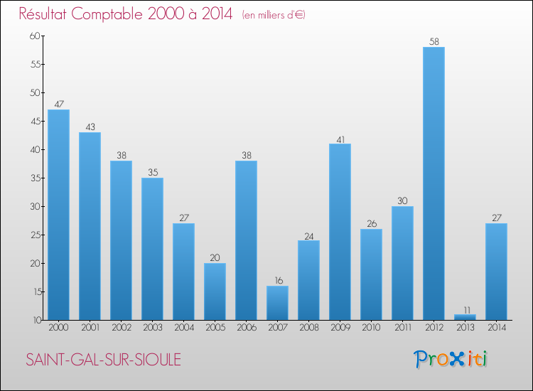 Evolution du résultat comptable pour la commune de SAINT-GAL-SUR-SIOULE de 2000 à 2014 Evolution du résultat comptable pour SAINT-GAL-SUR-SIOULE de 2000 à 2014