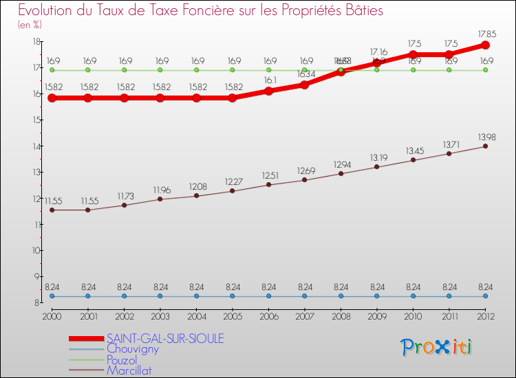 Evolution du taux de la taxe foncière sur le bati pour SAINT-GAL-SUR-SIOULE et les communes proches de 2000 à 2012 Comparaison des taux de taxe foncière sur le bati pour SAINT-GAL-SUR-SIOULE et les communes voisines de 2000 à 2012
