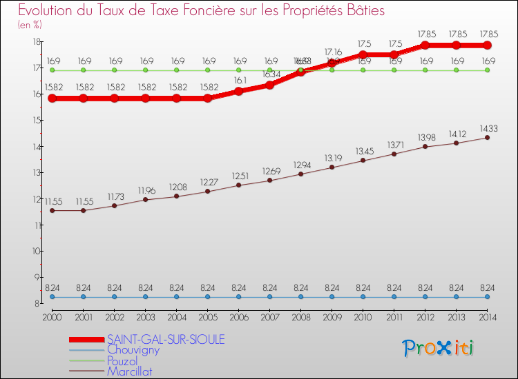 Evolution du taux de la taxe foncière sur le bati pour SAINT-GAL-SUR-SIOULE et les communes proches de 2000 à 2014 Comparaison des taux de taxe foncière sur le bati pour SAINT-GAL-SUR-SIOULE et les communes voisines de 2000 à 2014