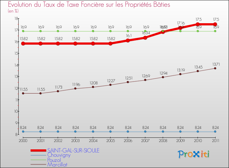 Evolution du taux de la taxe foncière sur le bati pour SAINT-GAL-SUR-SIOULE et les communes proches Comparaison des taux de taxe foncière sur le bati pour SAINT-GAL-SUR-SIOULE et les communes voisines