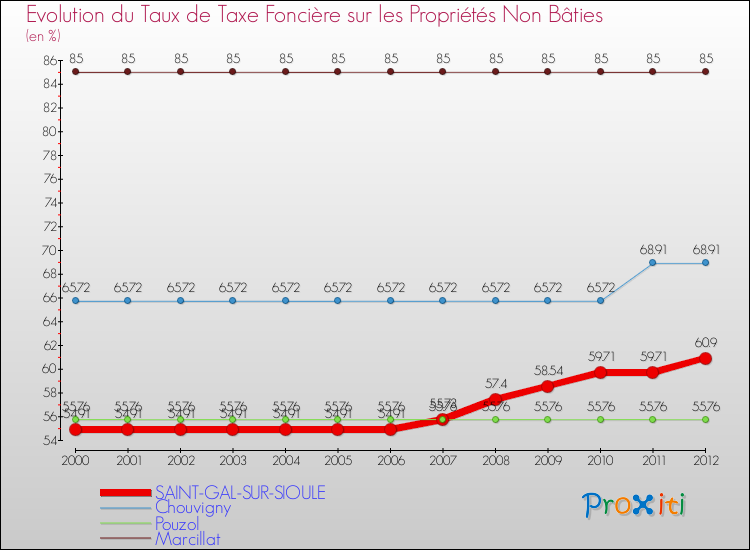 Evolution du taux de la taxe foncière sur les immeubles et terrains non batis pour SAINT-GAL-SUR-SIOULE et les communes proches de 2000 à 2012 Comparaison des taux de la taxe foncière sur les immeubles et terrains non batis pour SAINT-GAL-SUR-SIOULE et les communes voisines de 2000 à 2012