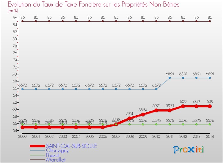 Evolution du taux de la taxe foncière sur les immeubles et terrains non batis pour SAINT-GAL-SUR-SIOULE et les communes proches de 2000 à 2014 Comparaison des taux de la taxe foncière sur les immeubles et terrains non batis pour SAINT-GAL-SUR-SIOULE et les communes voisines de 2000 à 2014