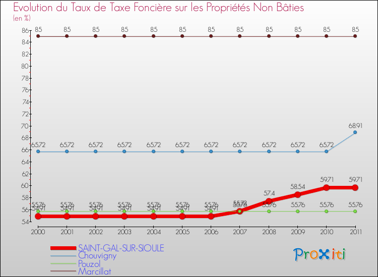 Evolution du taux de la taxe foncière sur les immeubles et terrains non batis pour SAINT-GAL-SUR-SIOULE et les communes proches Comparaison des taux de la taxe foncière sur les immeubles et terrains non batis pour SAINT-GAL-SUR-SIOULE et les communes voisines
