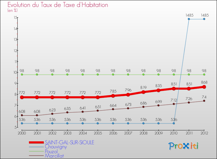 Evolution du taux de la taxe d'habitation pour SAINT-GAL-SUR-SIOULE et les communes proches Comparaison des taux de la taxe d'habitation pour SAINT-GAL-SUR-SIOULE et les communes voisines
