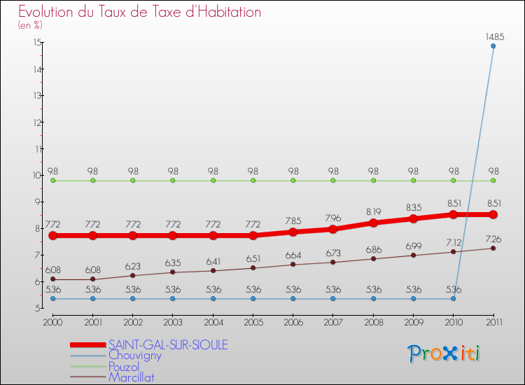Evolution du taux de la taxe d'habitation pour SAINT-GAL-SUR-SIOULE et les communes proches Comparaison des taux de la taxe d'habitation pour SAINT-GAL-SUR-SIOULE et les communes voisines