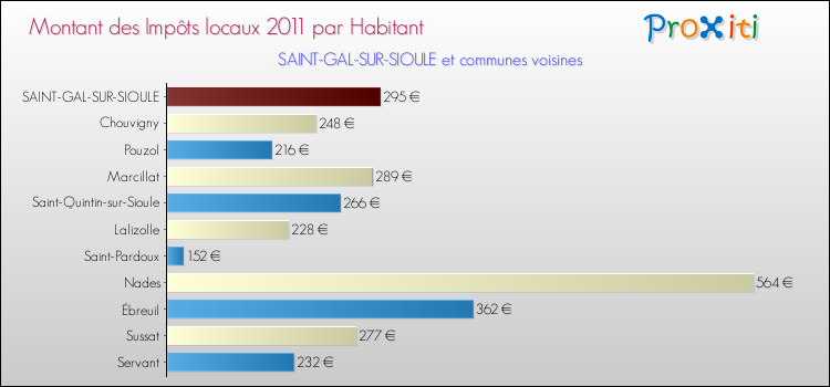 Montant des impôts locaux par Habitant pour SAINT-GAL-SUR-SIOULE et les communes proches Comparaison des impôts locaux par habitant pour SAINT-GAL-SUR-SIOULE et les communes voisines