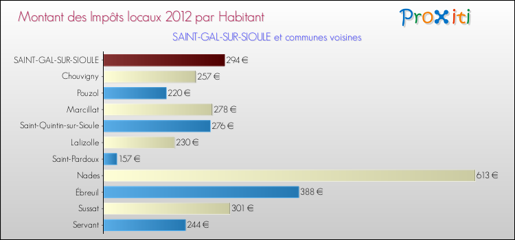 Montant des impôts locaux par Habitant pour SAINT-GAL-SUR-SIOULE et les communes proches Comparaison des impôts locaux par habitant pour SAINT-GAL-SUR-SIOULE et les communes voisines