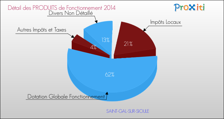 Décomposition du Budget de Fonctionnement 2014 de la commune de SAINT-GAL-SUR-SIOULE Budget de Fonctionnement 2014 pour la commune de SAINT-GAL-SUR-SIOULE