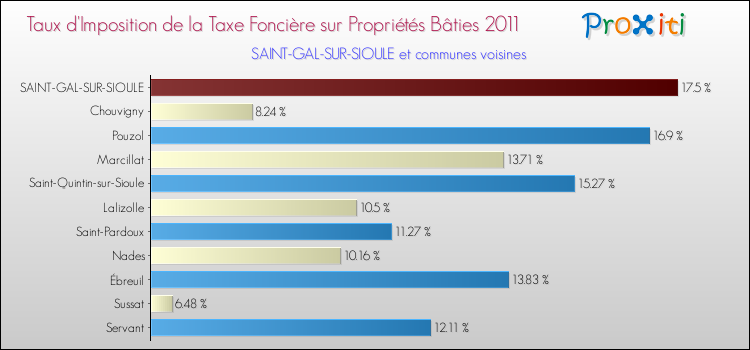 Taux d'imposition de la taxe foncière sur le bati 2011 pour SAINT-GAL-SUR-SIOULE et les communes proches Comparaison des taux d'imposition de la taxe foncière sur le bati 2011 pour SAINT-GAL-SUR-SIOULE et les communes voisines