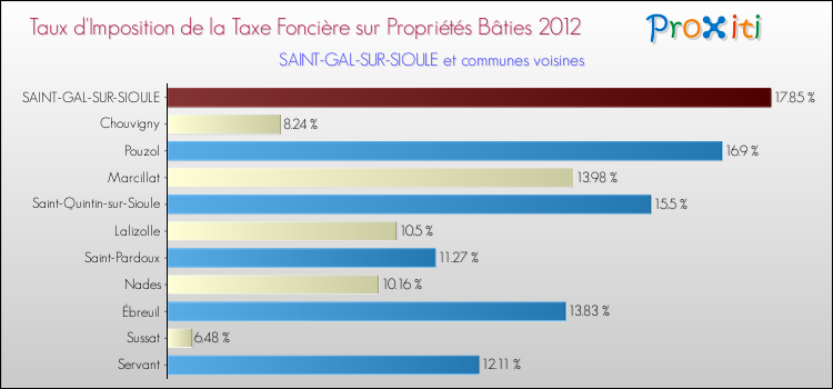 Taux d'imposition de la taxe foncière sur le bati 2012 pour SAINT-GAL-SUR-SIOULE et les communes proches Comparaison des taux d'imposition de la taxe foncière sur le bati 2012 pour SAINT-GAL-SUR-SIOULE et les communes voisines