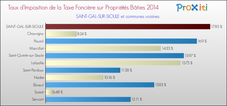 Taux d'imposition de la taxe foncière sur le bati 2014 pour SAINT-GAL-SUR-SIOULE et les communes proches Comparaison des taux d'imposition de la taxe foncière sur le bati 2014 pour SAINT-GAL-SUR-SIOULE et les communes voisines