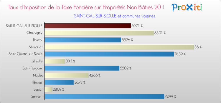Taux d'imposition de la taxe foncière sur les immeubles et terrains non batis 2011 pour SAINT-GAL-SUR-SIOULE et les communes proches Comparaison des taux d'imposition de la taxe foncière sur les immeubles et terrains non batis 2011 pour SAINT-GAL-SUR-SIOULE et les communes voisines