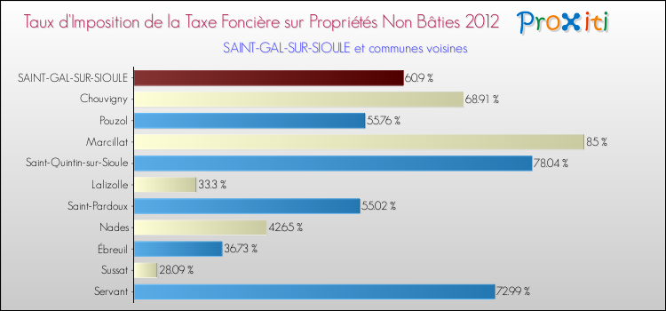 Taux d'imposition de la taxe foncière sur les immeubles et terrains non batis 2012 pour SAINT-GAL-SUR-SIOULE et les communes proches Comparaison des taux d'imposition de la taxe foncière sur les immeubles et terrains non batis 2012 pour SAINT-GAL-SUR-SIOULE et les communes voisines