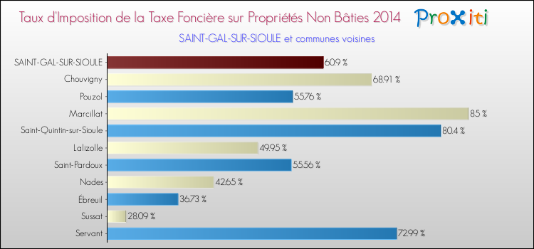 Taux d'imposition de la taxe foncière sur les immeubles et terrains non batis 2014 pour SAINT-GAL-SUR-SIOULE et les communes proches Comparaison des taux d'imposition de la taxe foncière sur les immeubles et terrains non batis 2014 pour SAINT-GAL-SUR-SIOULE et les communes voisines