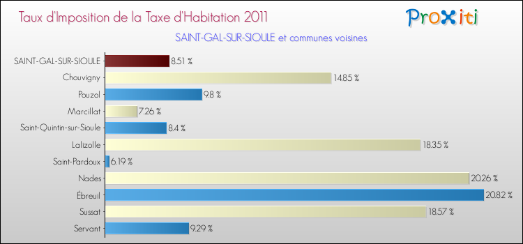 Taux d'imposition de la taxe d'habitation 2011 pour SAINT-GAL-SUR-SIOULE et les communes proches Comparaison des taux d'imposition de la taxe d'habitation 2011 pour SAINT-GAL-SUR-SIOULE et les communes voisines