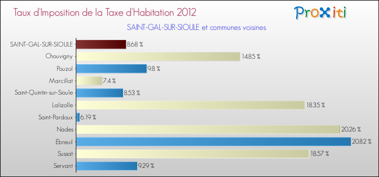 Taux d'imposition de la taxe d'habitation 2012 pour SAINT-GAL-SUR-SIOULE et les communes proches Comparaison des taux d'imposition de la taxe d'habitation 2012 pour SAINT-GAL-SUR-SIOULE et les communes voisines
