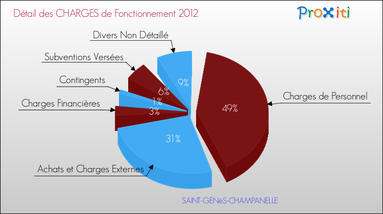 Décomposition des Charges de Fonctionnement 2012 de la commune de SAINT-GENèS-CHAMPANELLE Charges de Fonctionnement 2012 pour la commune de SAINT-GENèS-CHAMPANELLE