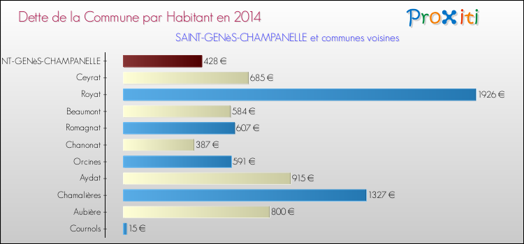 Dette par habitant de la commune en 2014 pour SAINT-GENèS-CHAMPANELLE et les communes proches Comparaison de la dette par habitant de la commune en 2014 pour SAINT-GENèS-CHAMPANELLE et les communes voisines
