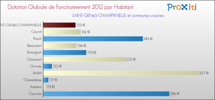 Montant des dotations globales de fonctionnement DGF par Habitant pour SAINT-GENèS-CHAMPANELLE et les communes proches Comparaison des des dotations globales de fonctionnement DGF par habitant pour SAINT-GENèS-CHAMPANELLE et les communes voisines