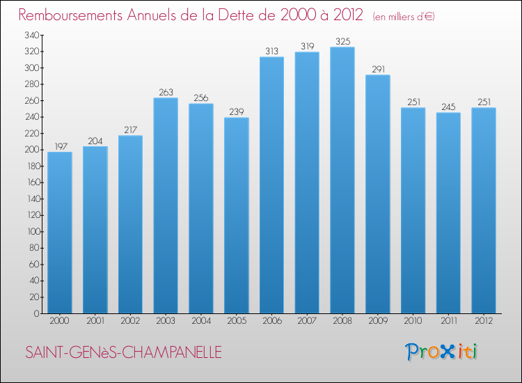 Evolution de l'annuité de la dette pour la commune de SAINT-GENèS-CHAMPANELLE de 2000 à 2012 Annuités de la dette pour SAINT-GENèS-CHAMPANELLE de 2000 à 2012