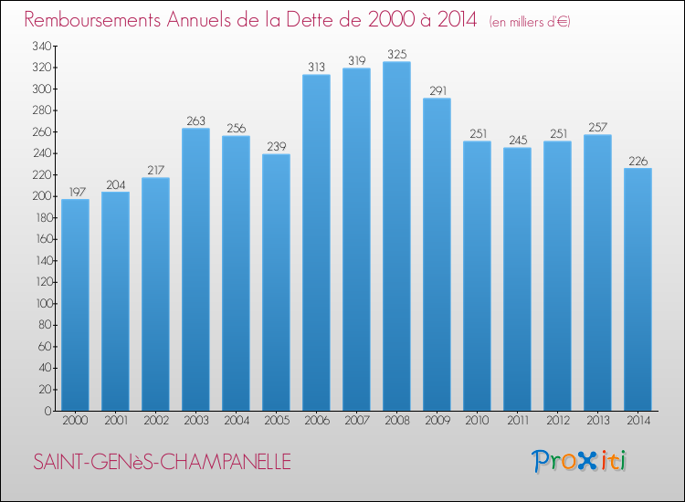 Evolution de l'annuité de la dette pour la commune de SAINT-GENèS-CHAMPANELLE de 2000 à 2014 Annuités de la dette pour SAINT-GENèS-CHAMPANELLE de 2000 à 2014