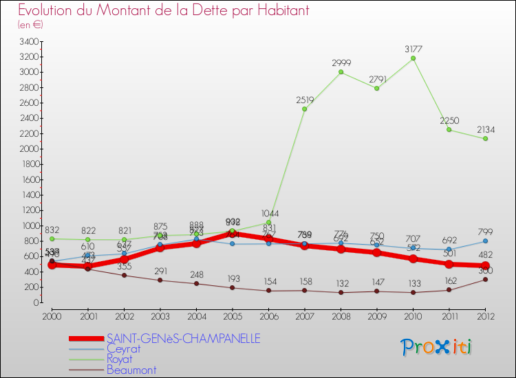 Evolution de la dette par habitant pour la commune de SAINT-GENèS-CHAMPANELLE et les communes proches de 2000 à 2012 Comparaison de la dette par habitant pour SAINT-GENèS-CHAMPANELLE et les communes voisines de 2000 à 2012