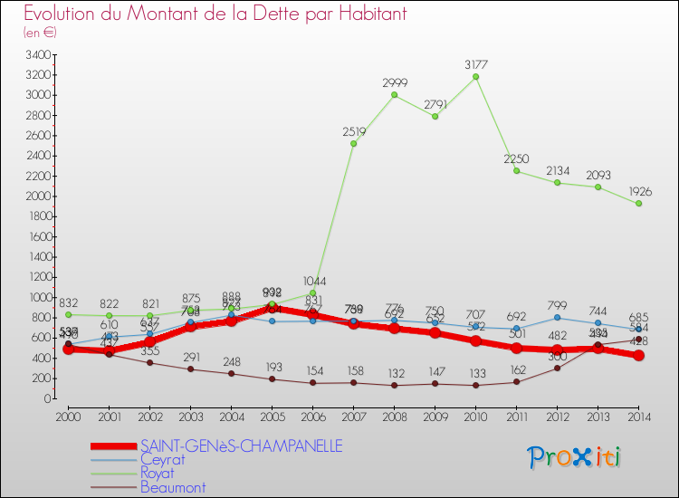 Evolution de la dette par habitant pour la commune de SAINT-GENèS-CHAMPANELLE et les communes proches de 2000 à 2014 Comparaison de la dette par habitant pour SAINT-GENèS-CHAMPANELLE et les communes voisines de 2000 à 2014